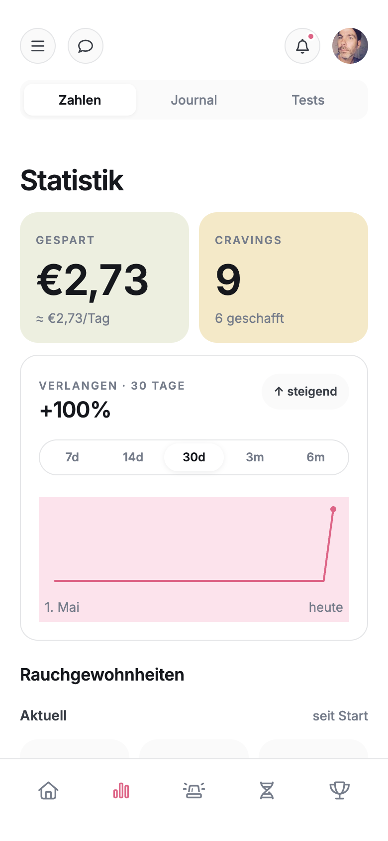 Statistik mit Verlangens-Trend